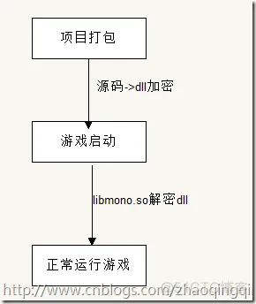 Unity Mono脚本 加密_分享